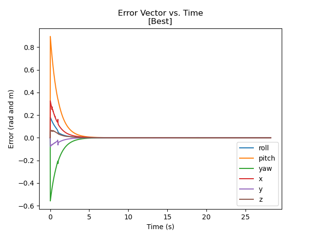 Error over time with the best control scheme.
