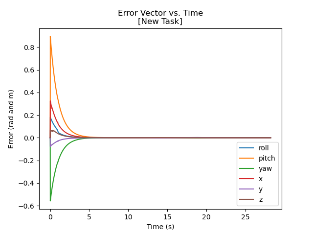 Figure 3: Error over time with the control scheme with a different task.