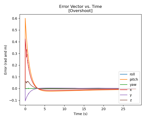 Figure 2: Error over time with the control scheme with overshoot