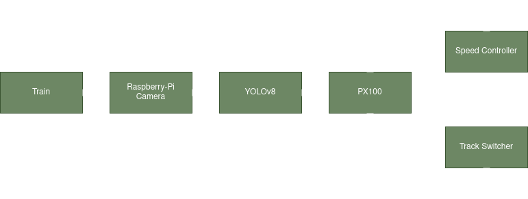 The Block Diagram showing the flow of data and commands